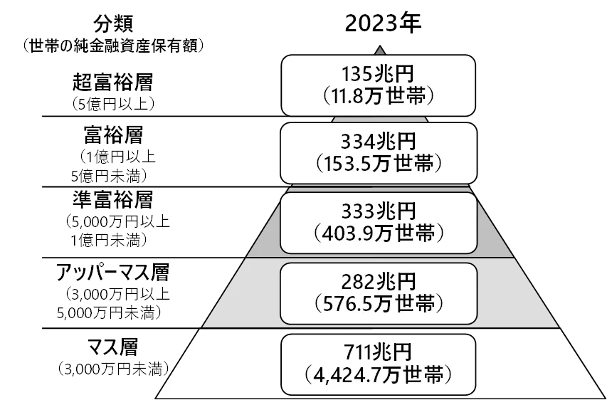 純金融資産保有額の階層別にみた保有資産規模と世帯数