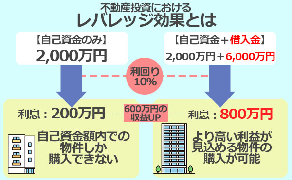 不動産におけるレバレッジ効果
