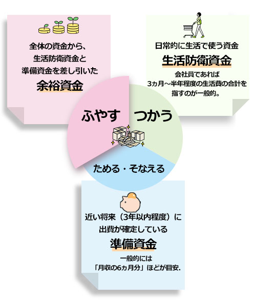 余裕資金