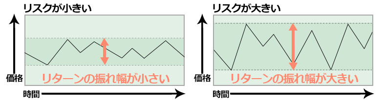 リスクが大きい小さい