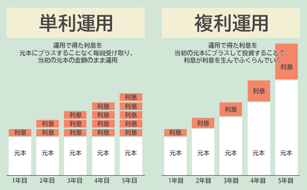 単利運用と複利運用