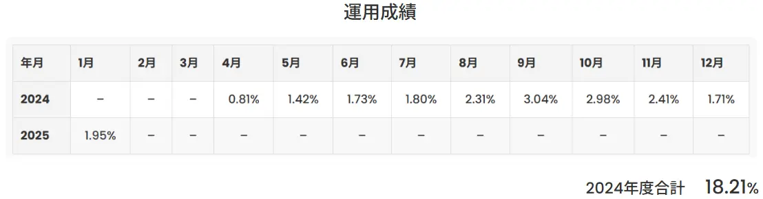 アクション2024年の運用成績