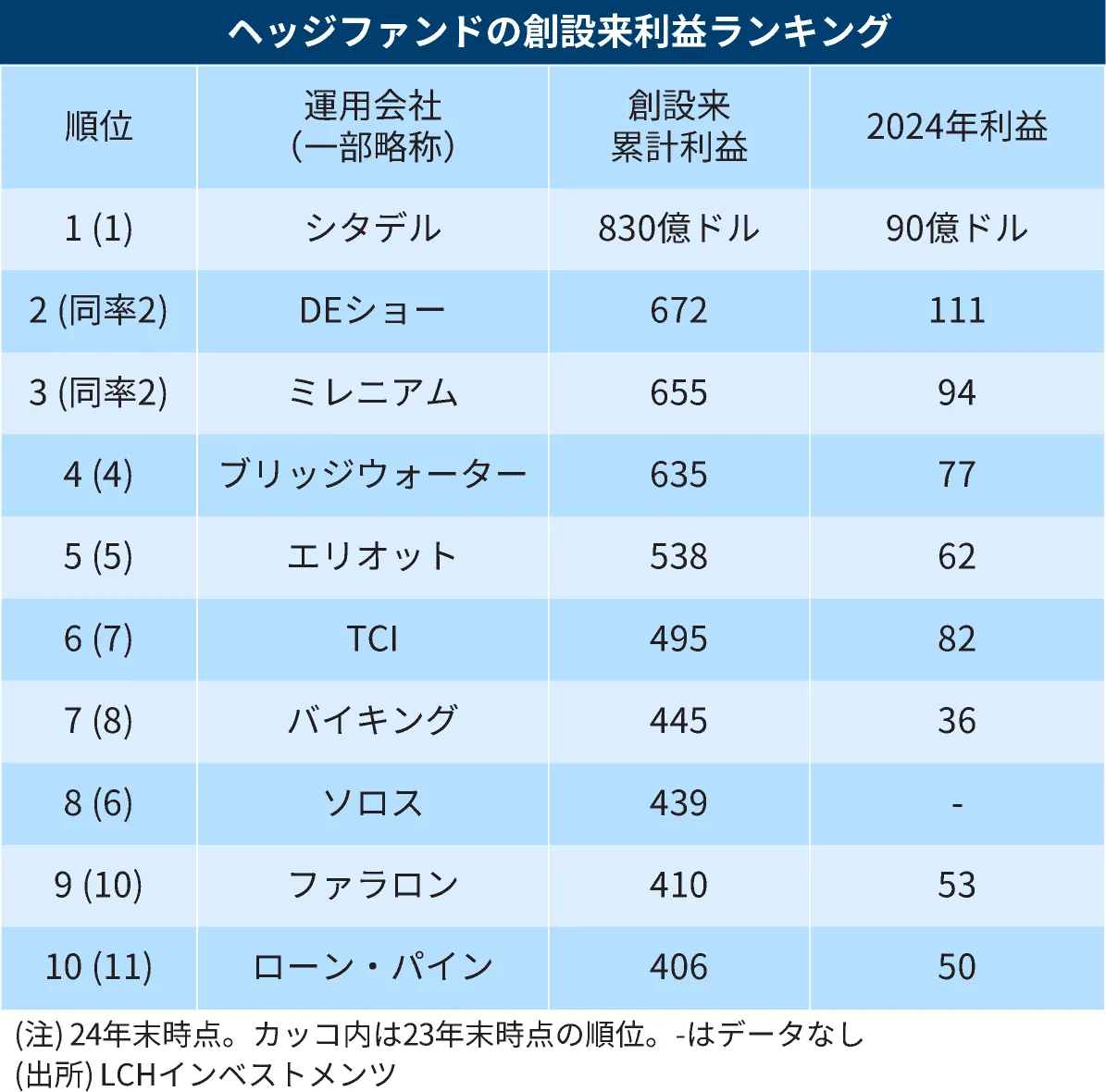 世界のヘッジファンドランキング