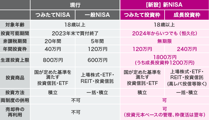 新旧NISA制度比較