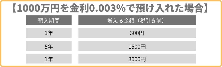 定期預金の運用シミュレーション