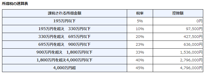 年収1000万円の人が支払う税金と節税対策 元証券ウーマンが徹底比較 目標利回り別1000万円おすすめ資産運用ランキング