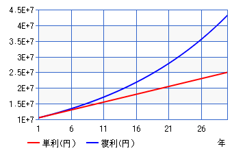 1000万円を5%の利回りで30年運用した場合の複利と単利の違い