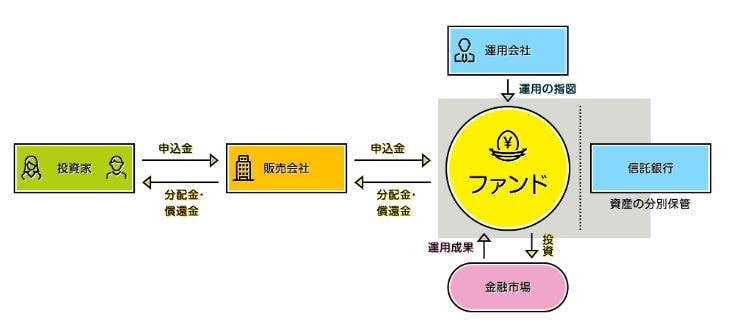 投資信託の仕組み