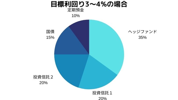 3000万ポートフォリオ例2