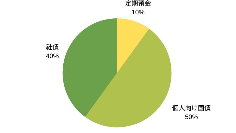 安定志向の5000万円ポートフォリオ例