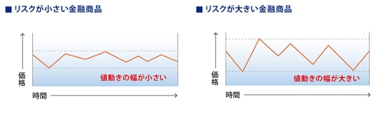 リスクとリターンの関係