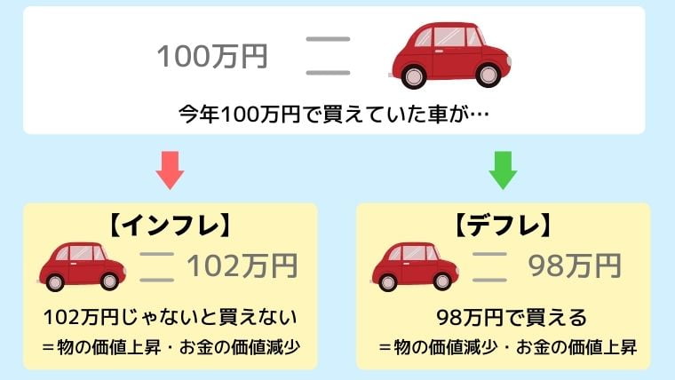 インフレの例