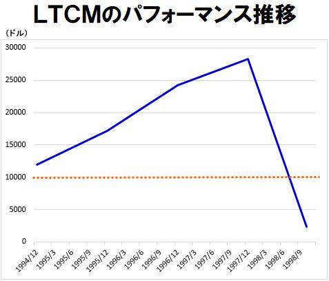 LCTMのパフォーマンス推移