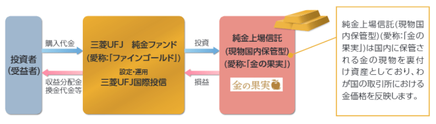 三菱ＵＦＪ 純金ファンド