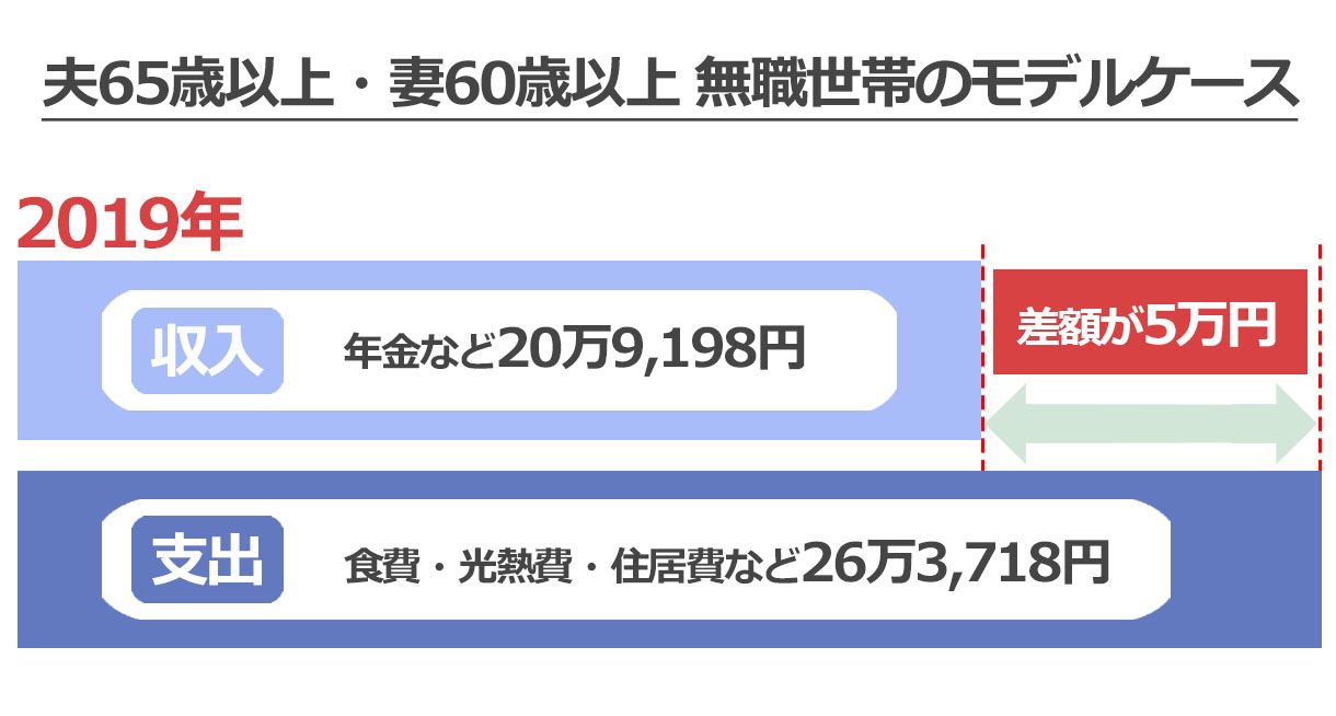 老後2000万円問題2019年