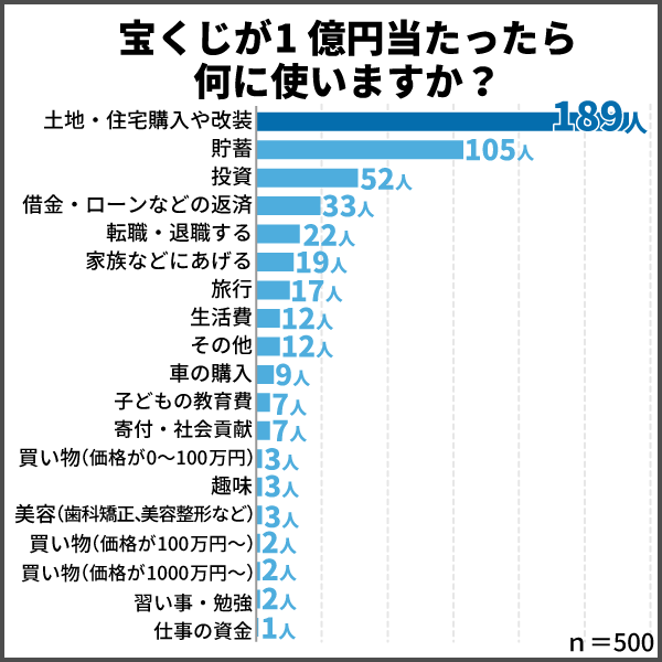 1億円 何年暮らせる？