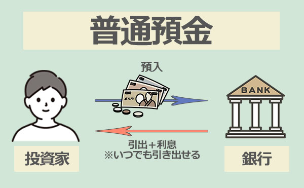 1億円を資産運用するおすすめ商品「普通預金」