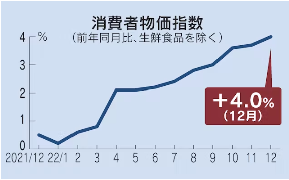 消費者物価指数2022年12月