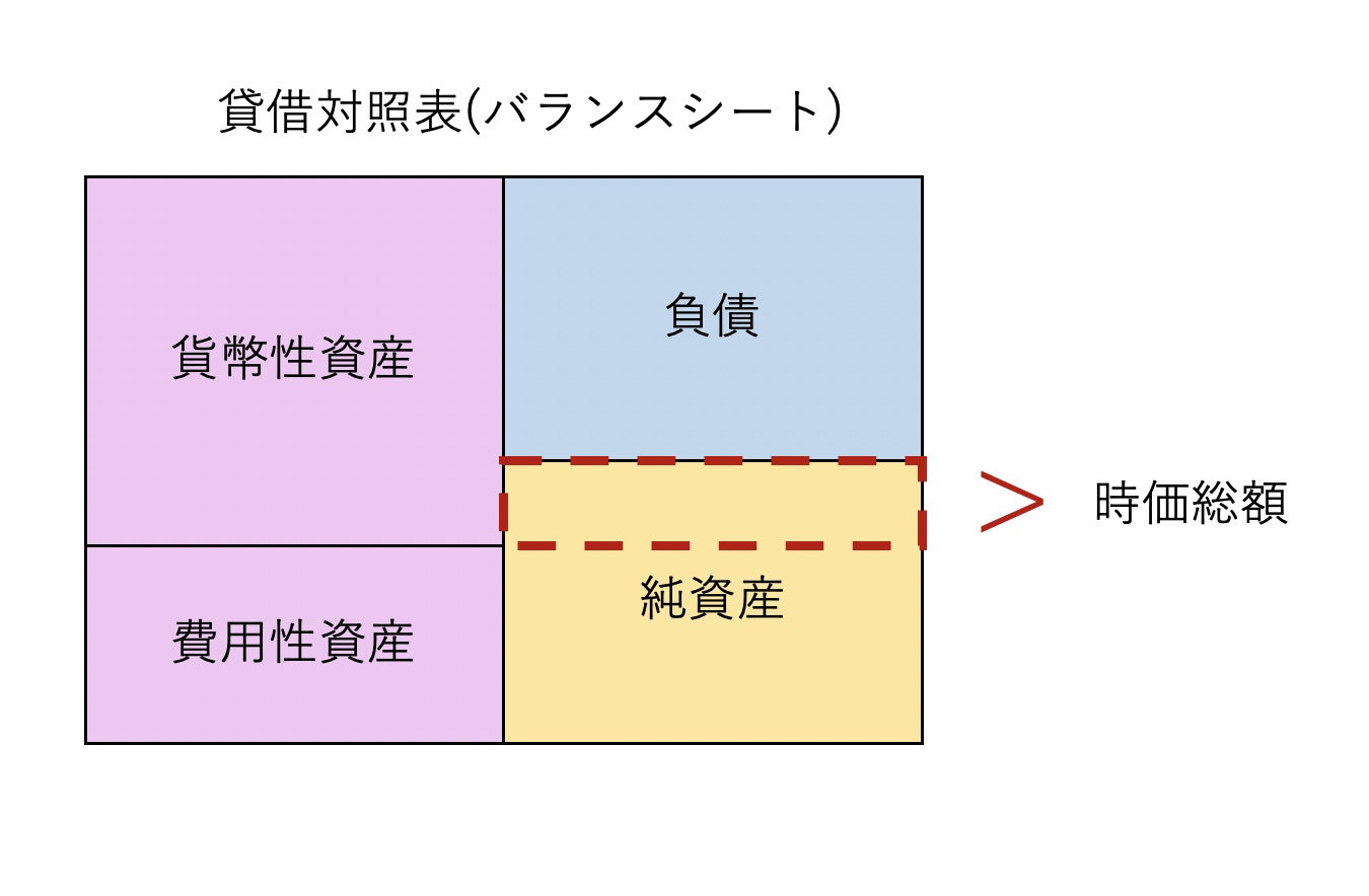 貸借対照表