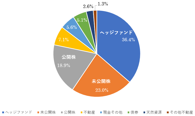 ヘッジファンドポートフォリオ
