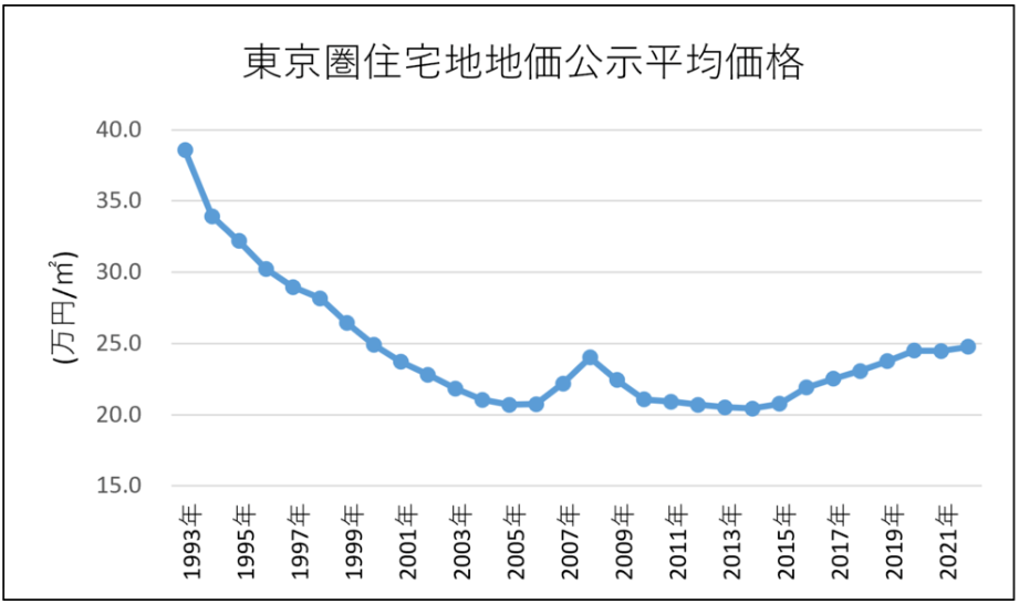 東京圏(首都圏)の住宅地の平均価格