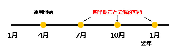 解約期間