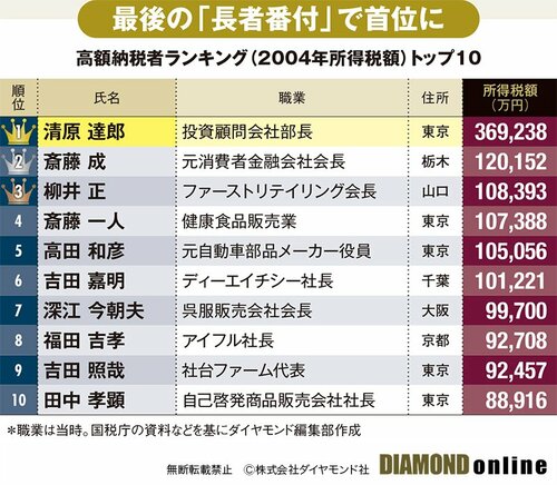 2004年の高額納税者名簿でTOP1となった清原達郎氏