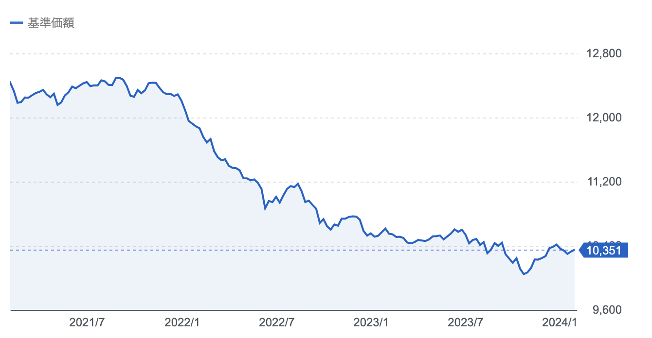 投資のソムリエのチャート画像